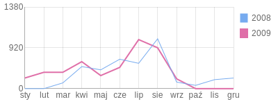Wykres roczny blog rowerowy spros.bikestats.pl